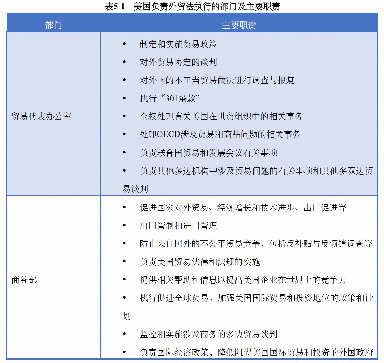 对外投资合作指南（美国）-法规政策