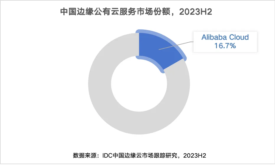 IDC发布《中国边缘云市场跟踪,2023H2》,阿里云连续4年蝉联第一-阿里云