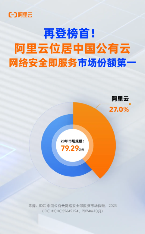 IDC发布《中国公有云网络安全即服务市场份额,2023》,阿里云蝉联榜首-阿里云