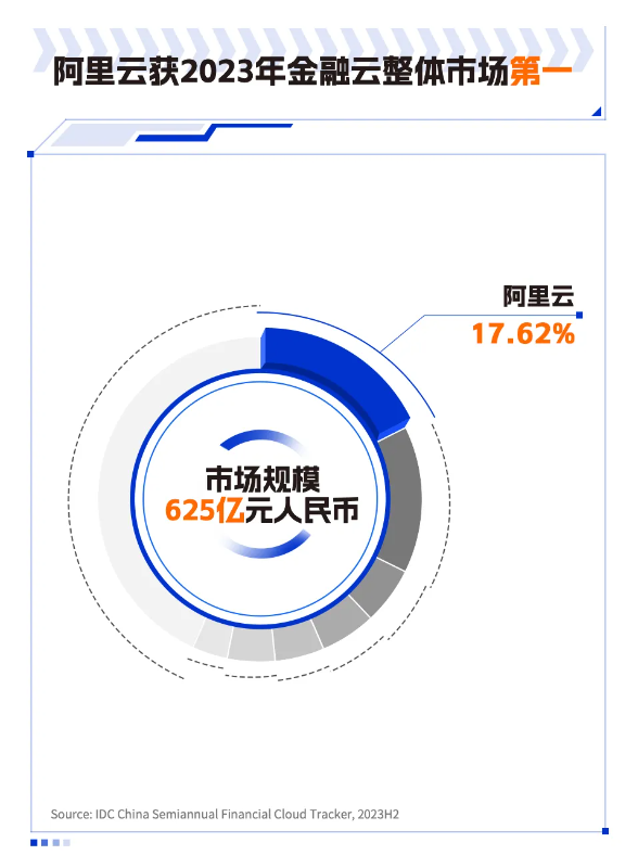 IDC发布《中国金融云市场跟踪,2023H2》,阿里云连续5年市场第一-阿里云